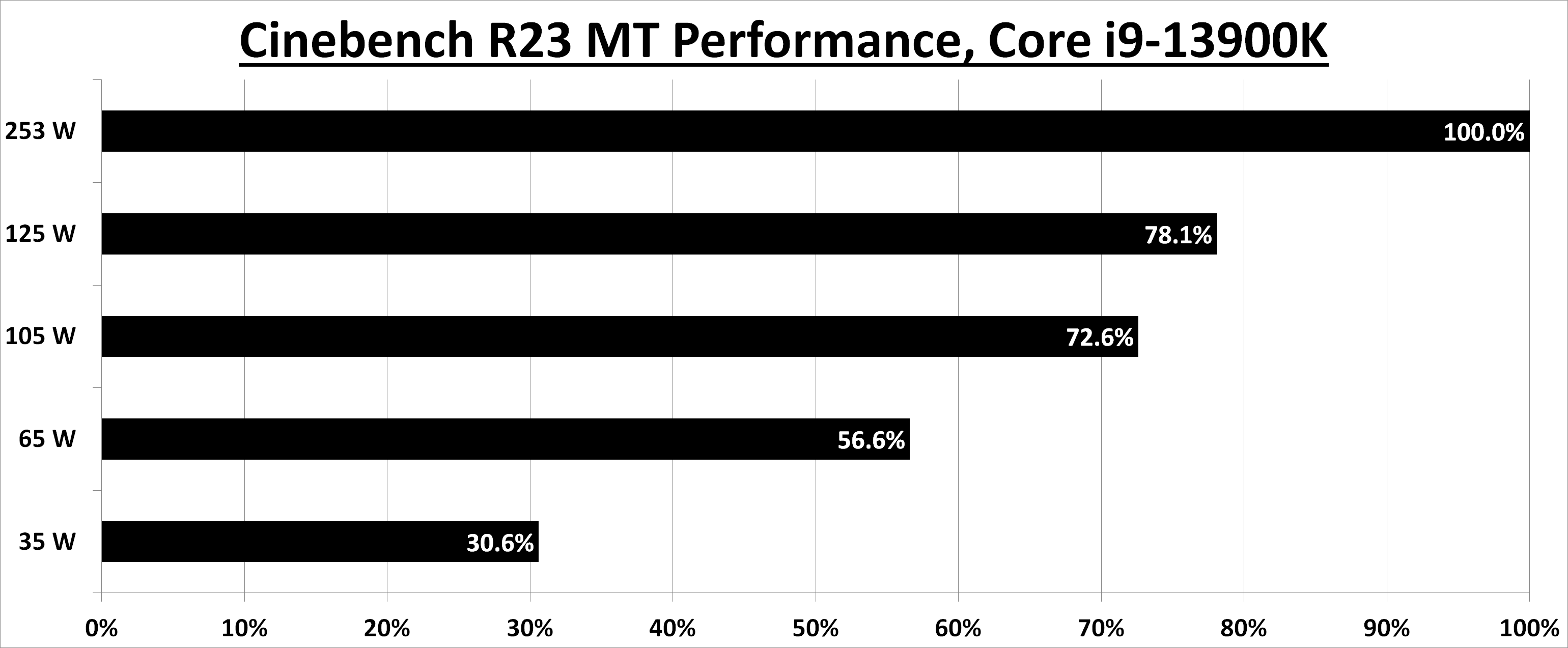 A Lighter Touch Exploring CPU Power Scaling On Core i913900K and